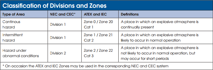 Ex Zones