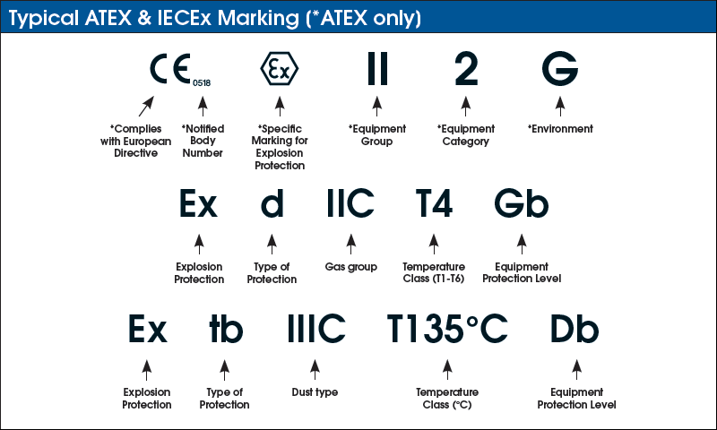 IECEx / ATEX markings
