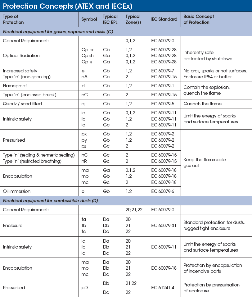 Protection Concepts