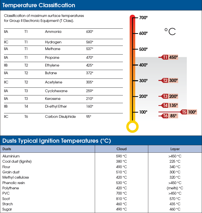 Temperature Classes